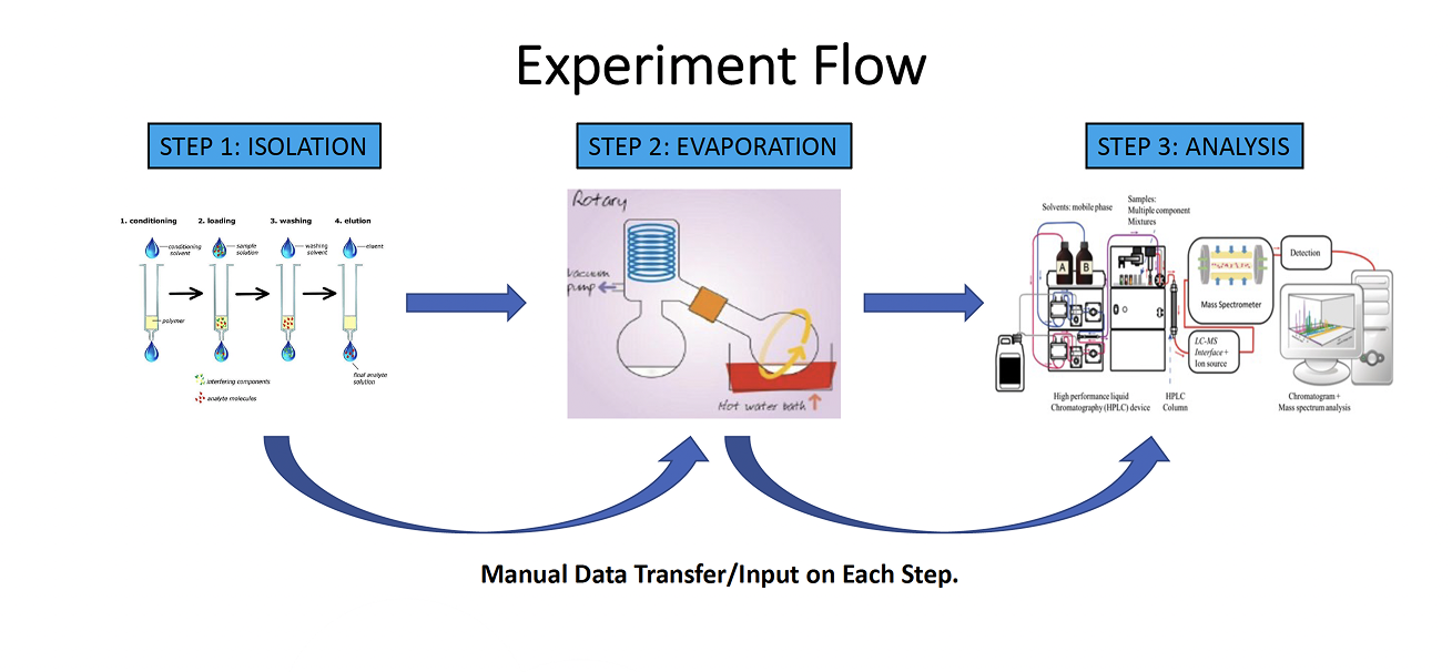Biotage V10 workflow diagram 02