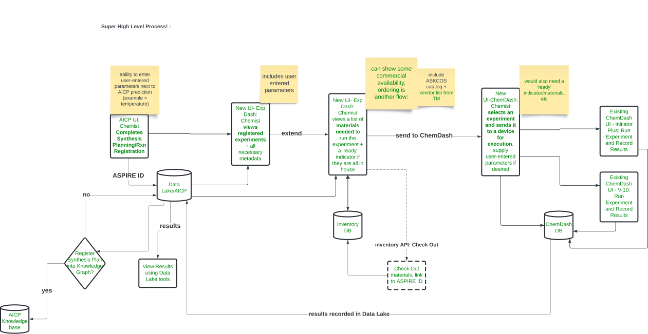 RXN Registration flow chart