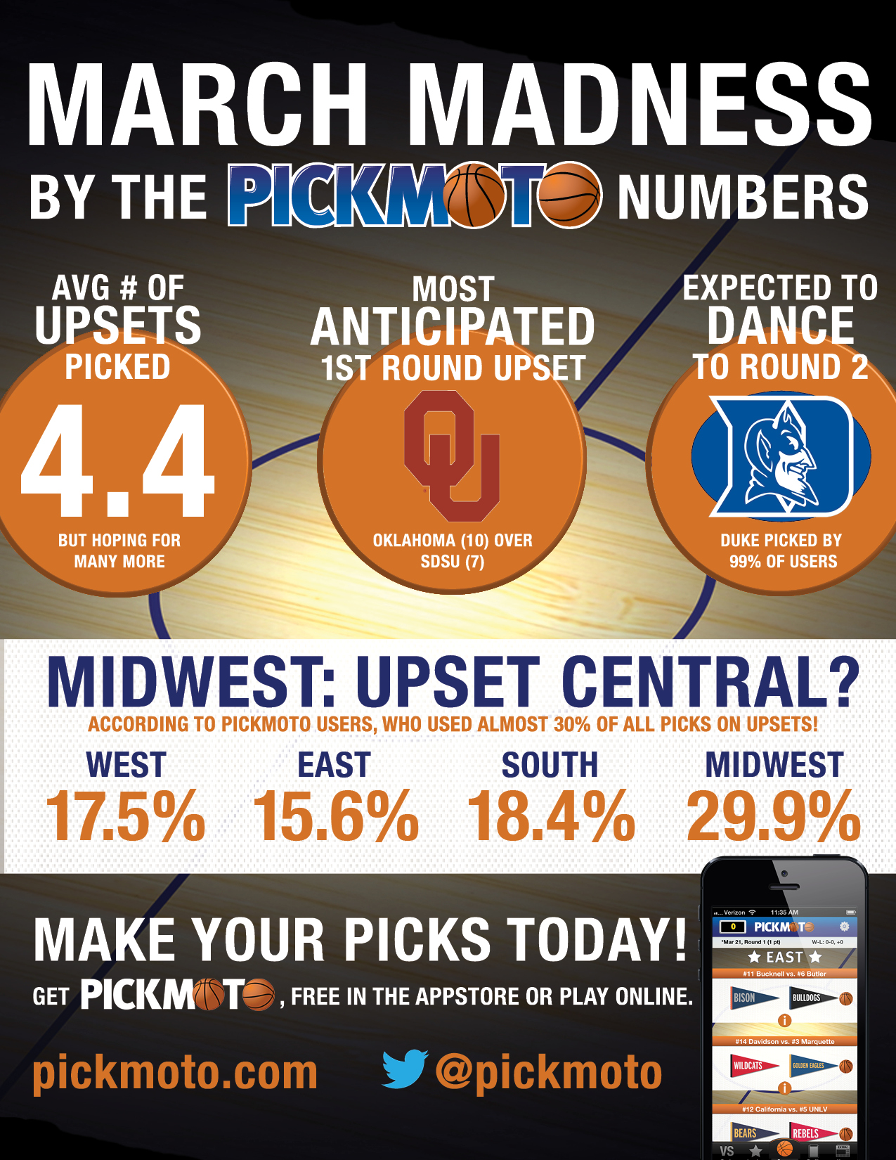 March Madness by the Pickmoto numbers — infographic on average upsets picked and region trends