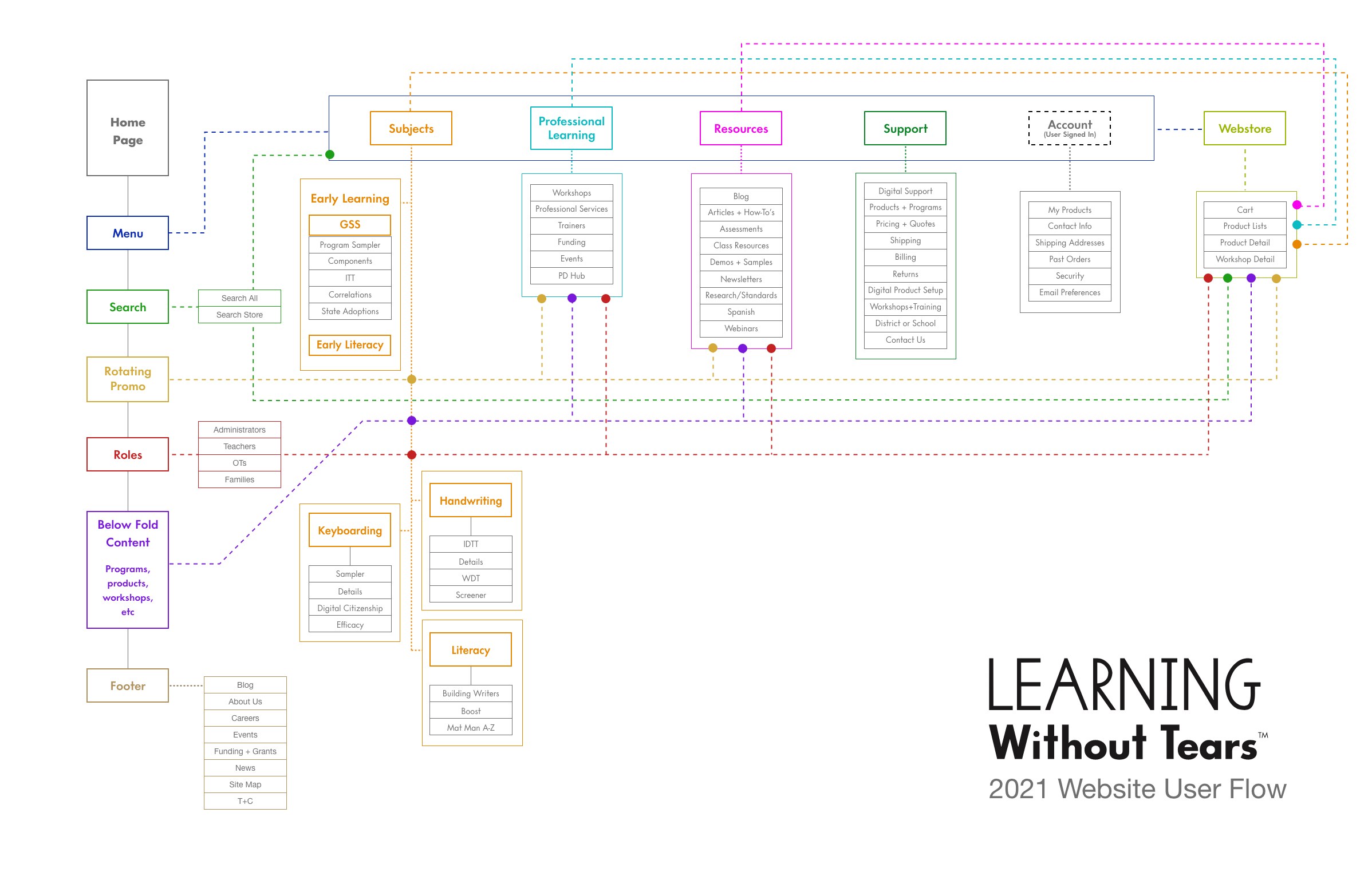 2021 website user flow — homepage routing into roles, search, and promo, with the full sub-tree under Subjects, Professional Learning, Resources, Support, Account, and Webstore