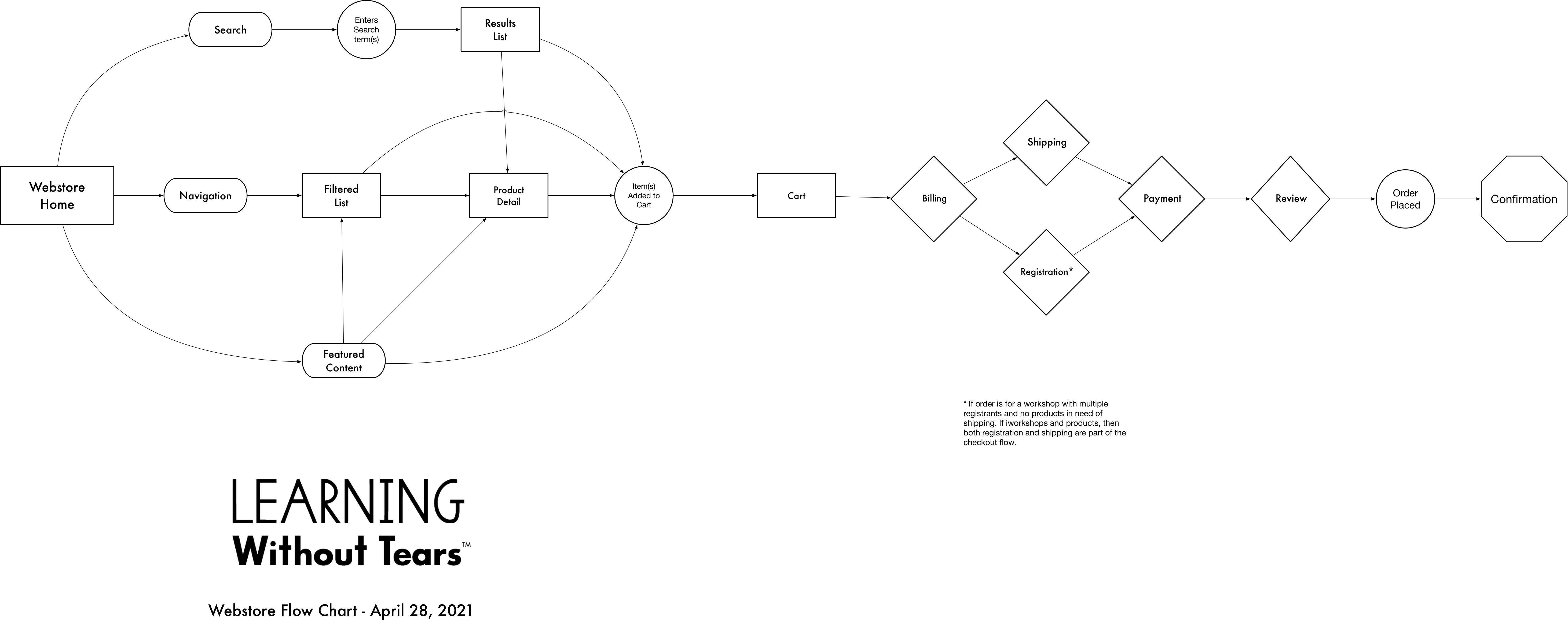Webstore flow chart — home and search into filtered lists, product detail, cart, then a checkout that conditionally includes registration and shipping