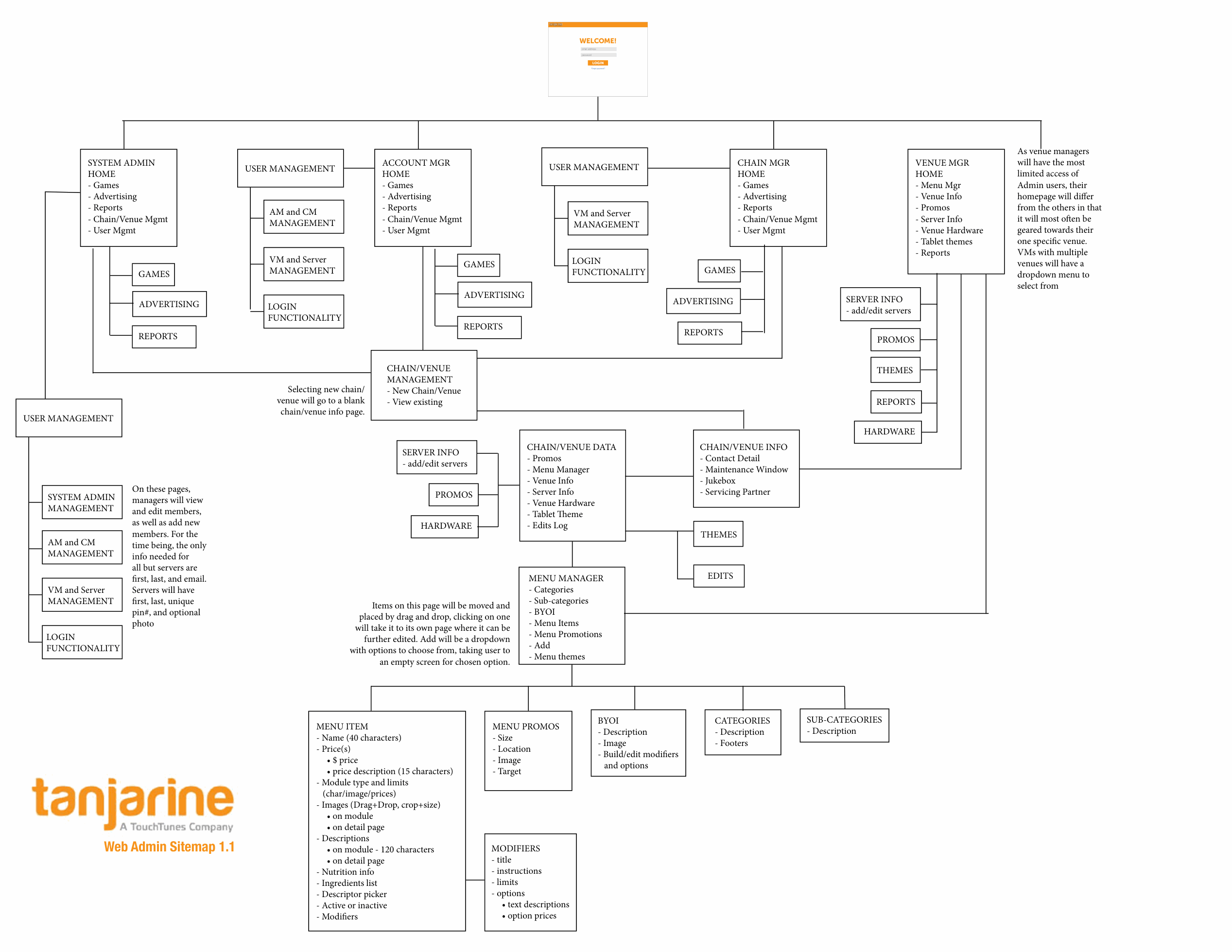 Web Admin sitemap — login into role-based homes (System Admin, Account Manager, Chain Manager, Venue Manager), branching to chain/venue data, Menu Manager, menu items and modifiers, hardware, and reports