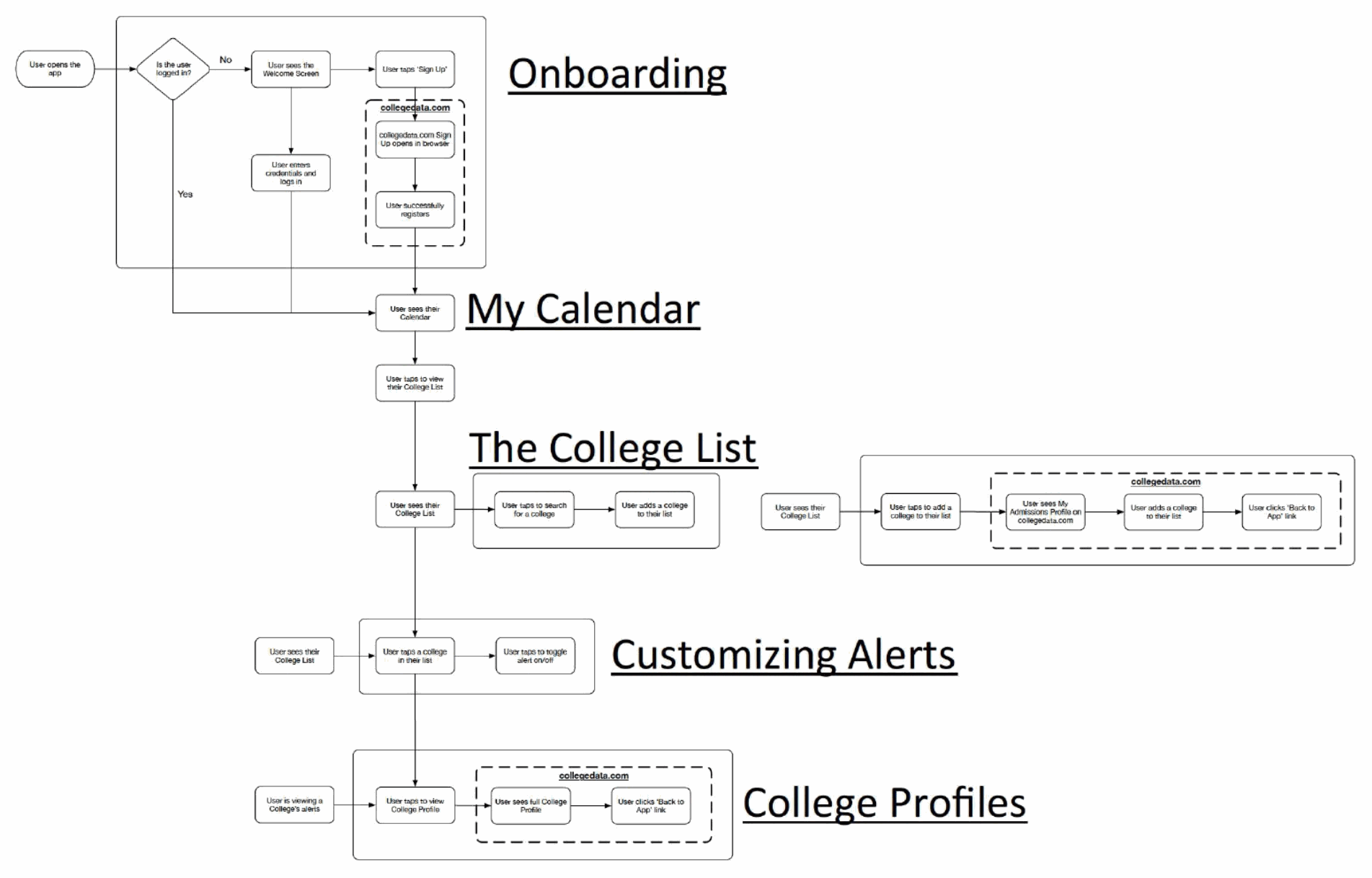 User flows — onboarding, My Calendar, the college list, customizing alerts, and college profiles