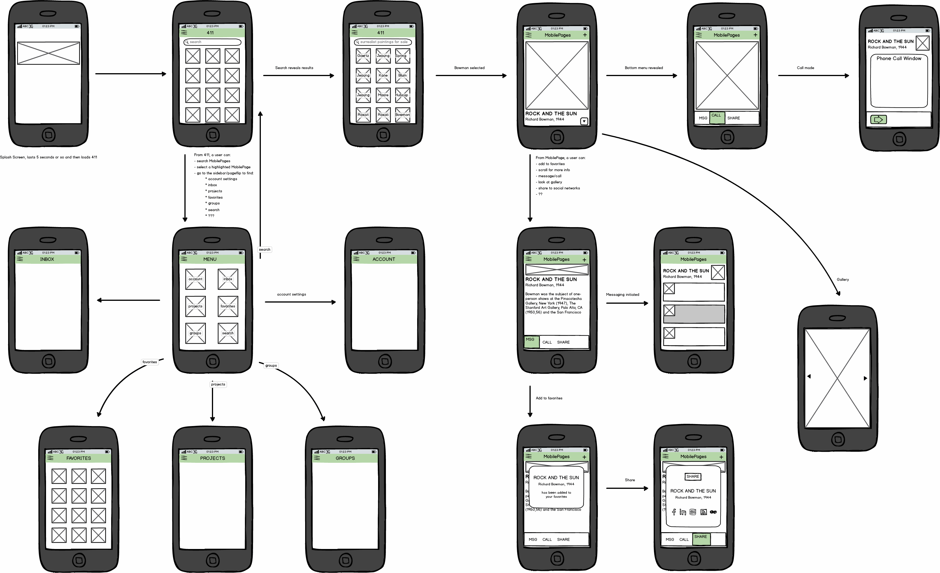 MobilePages app flowchart — splash to MobilePage411, search, listing, call/message/share, and the menu to account, inbox, projects, favorites, and groups